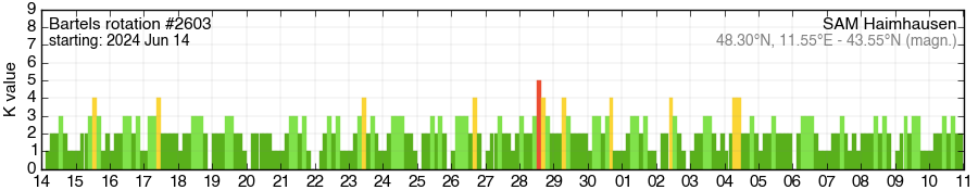 Bartels-Rotation 2603