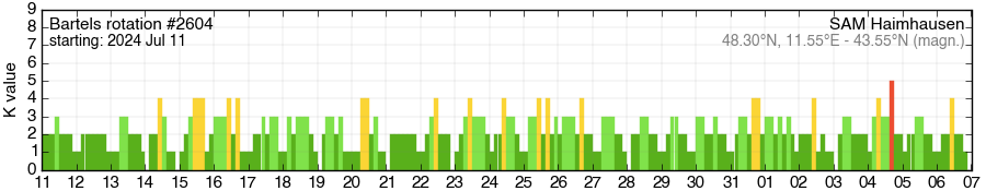 Bartels-Rotation 2604