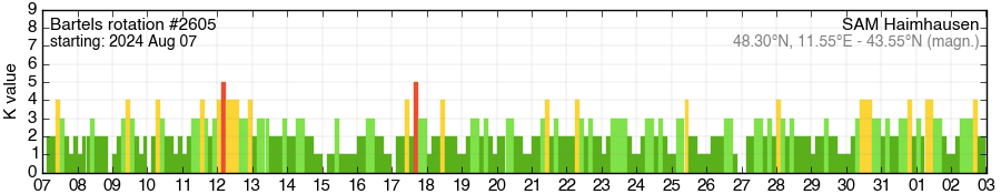 Bartels-Rotation 2605