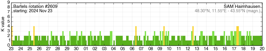 Bartels-Rotation 2609