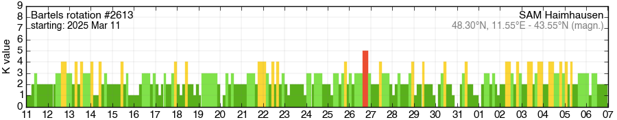 Bartels-Rotation 2613