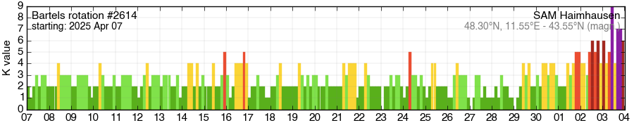 Bartels-Rotation 2614