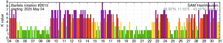 Bartels-Rotation 2615