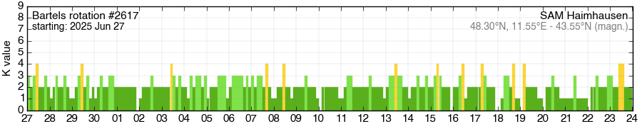 Bartels-Rotation 2617