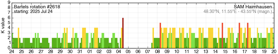 Bartels-Rotation 2618