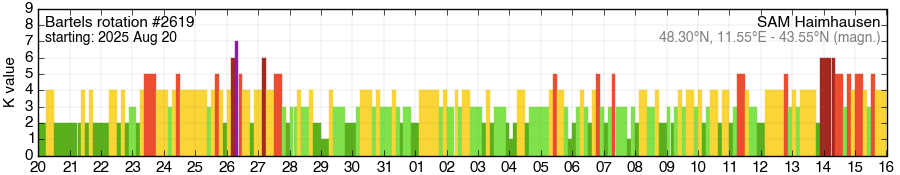 Bartels-Rotation 2619