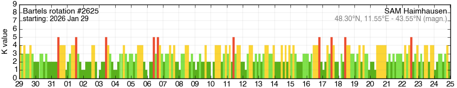 Bartels-Rotation 2625